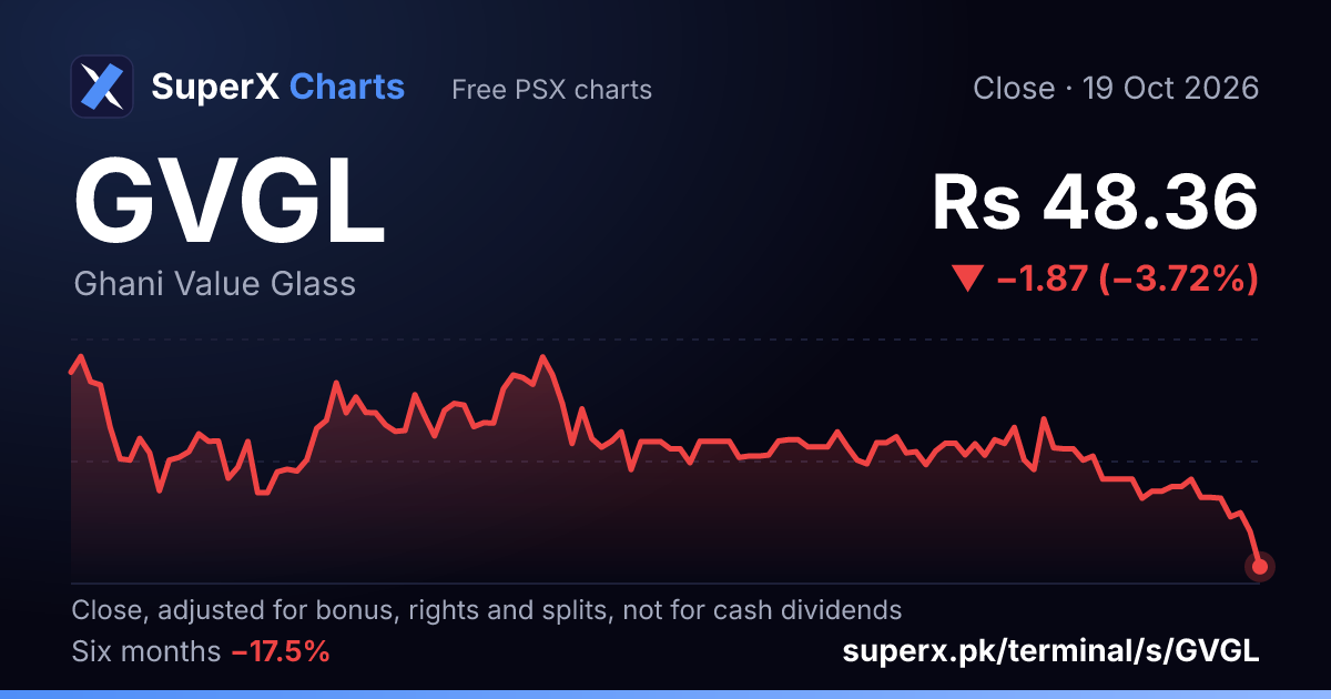 GVGL: six-month price line