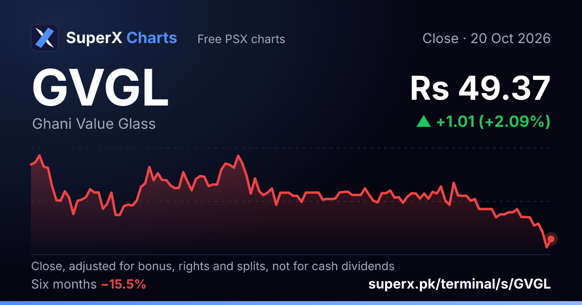 GVGL: six-month price line