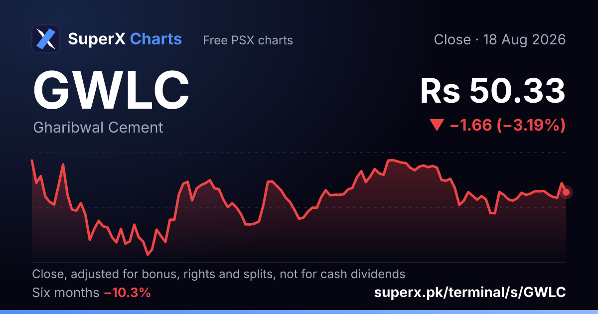GWLC: six-month price line