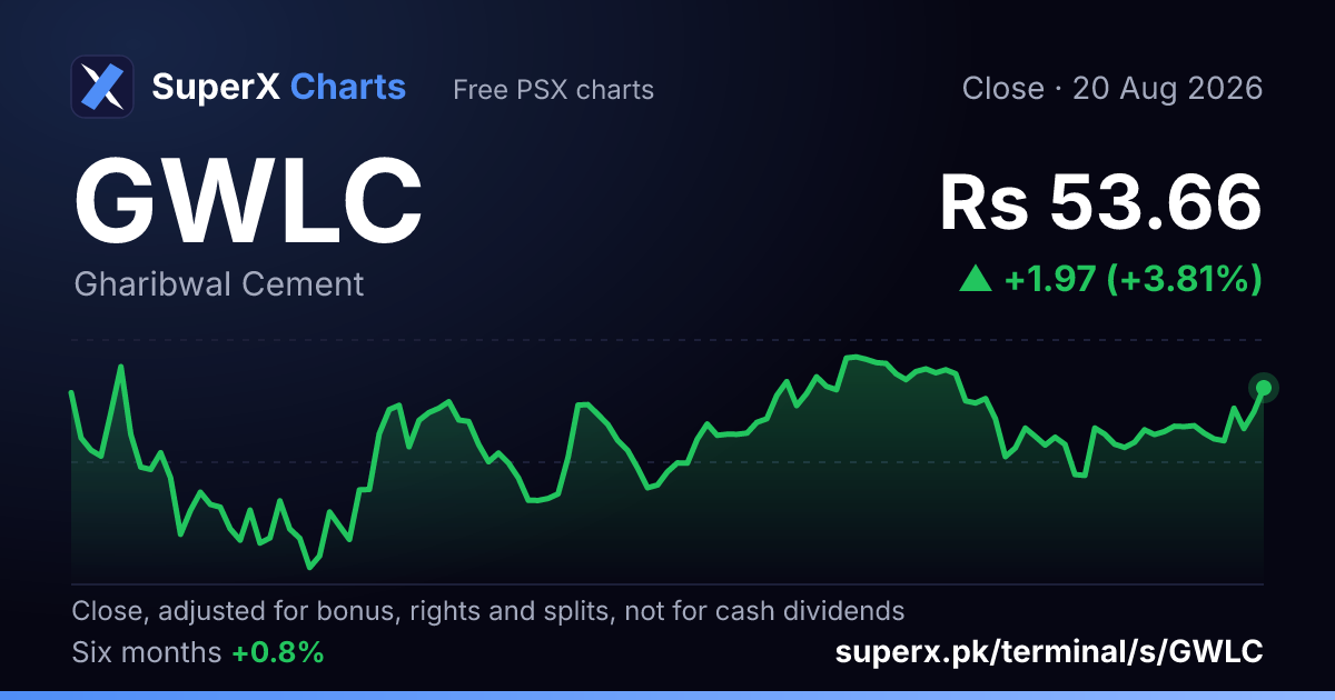 GWLC: six-month price line