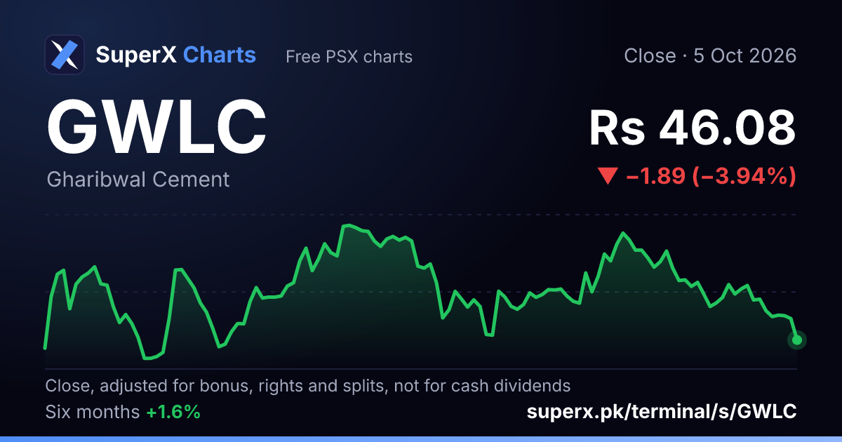 GWLC: six-month price line