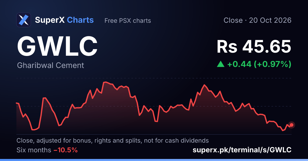 GWLC: six-month price line