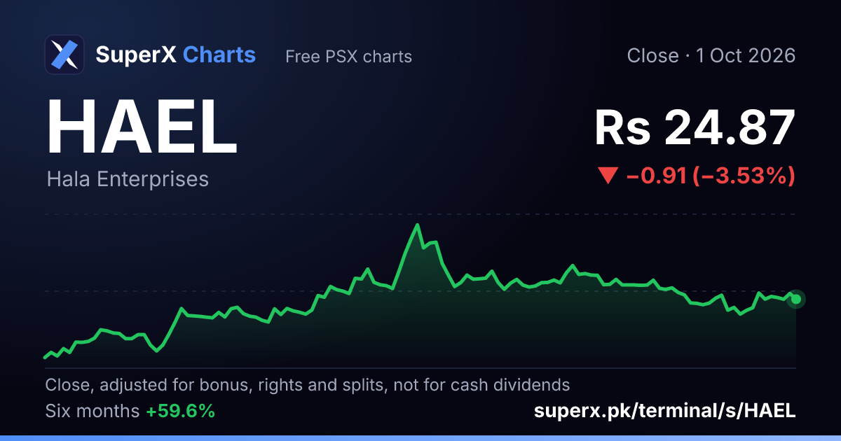 HAEL: six-month price line