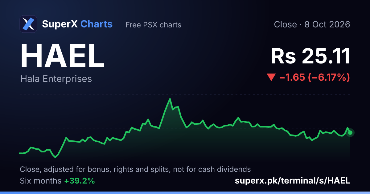 HAEL: six-month price line