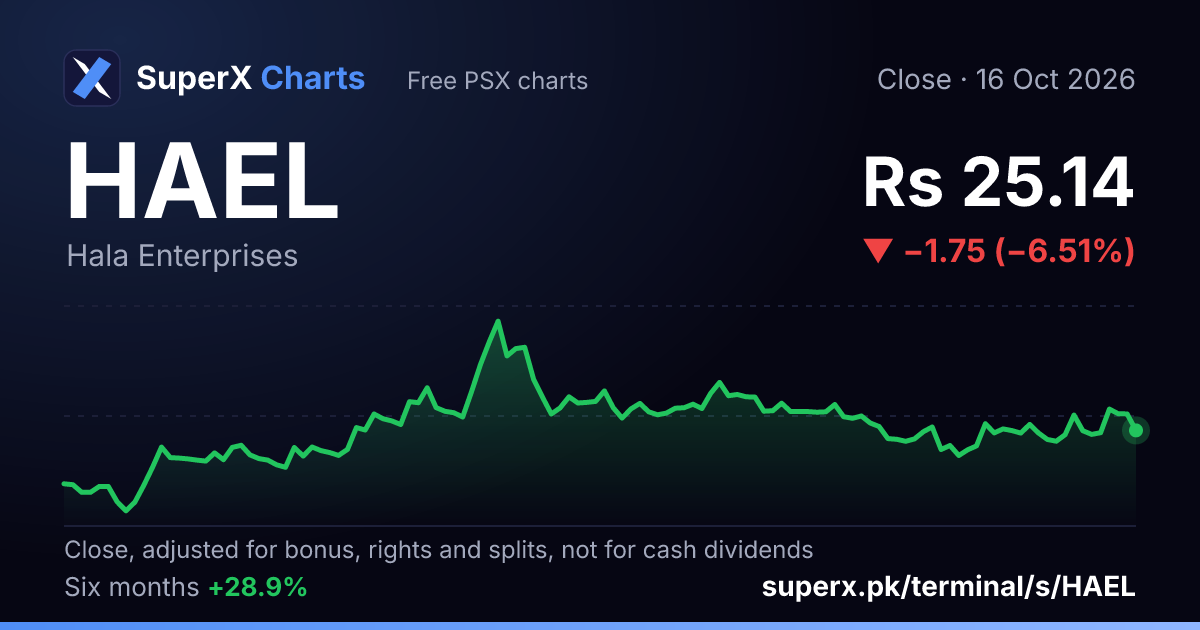 HAEL: six-month price line