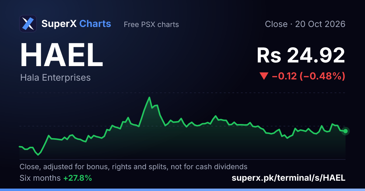 HAEL: six-month price line