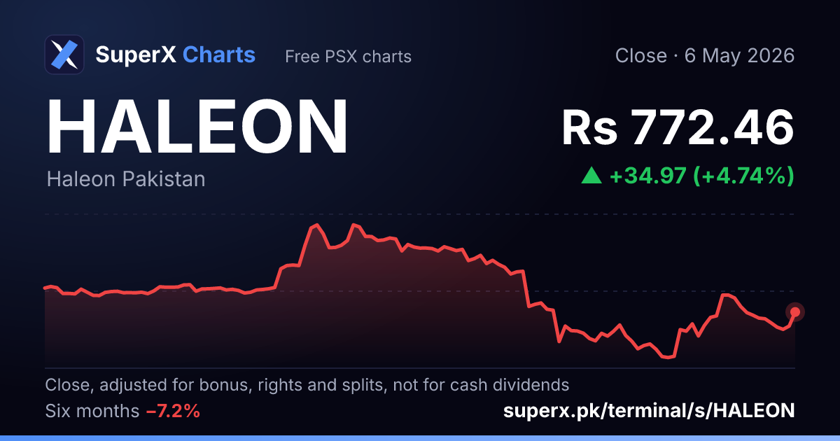 HALEON: six-month price line