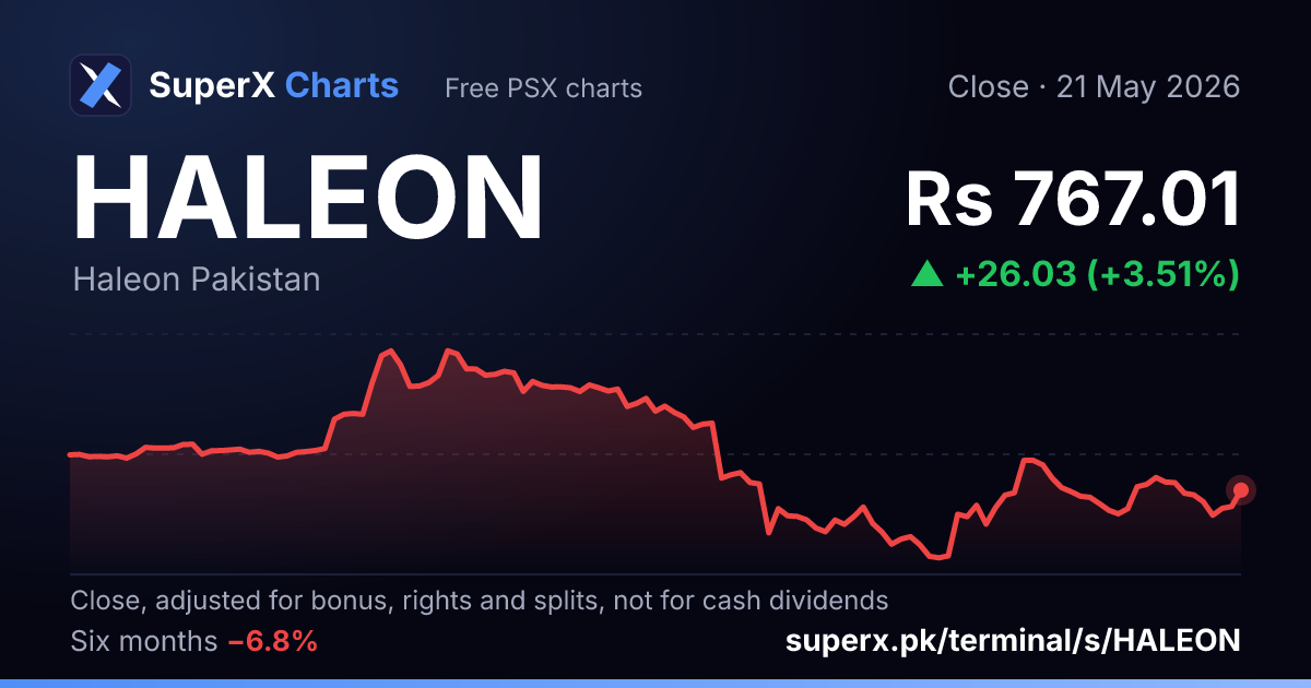 HALEON: six-month price line