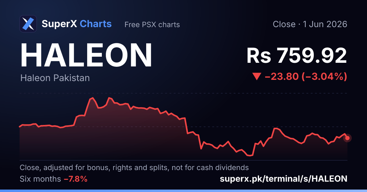 HALEON: six-month price line