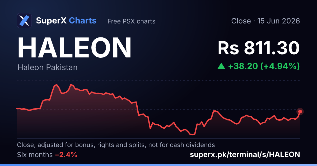 HALEON: six-month price line