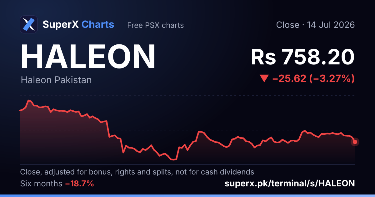 HALEON: six-month price line