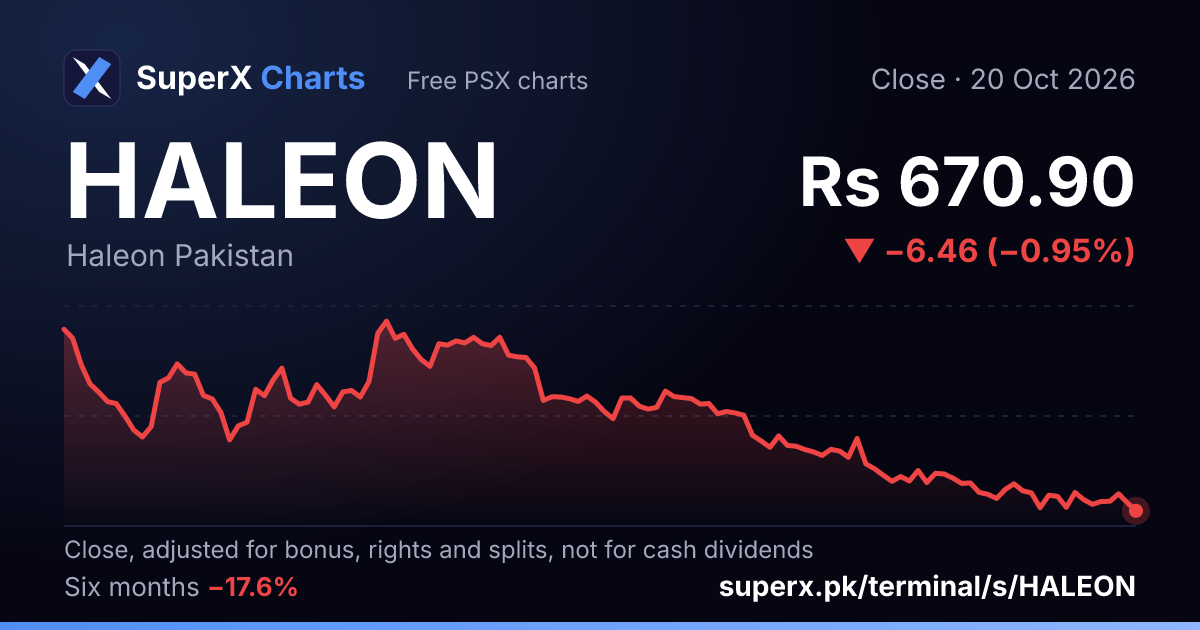 HALEON: six-month price line