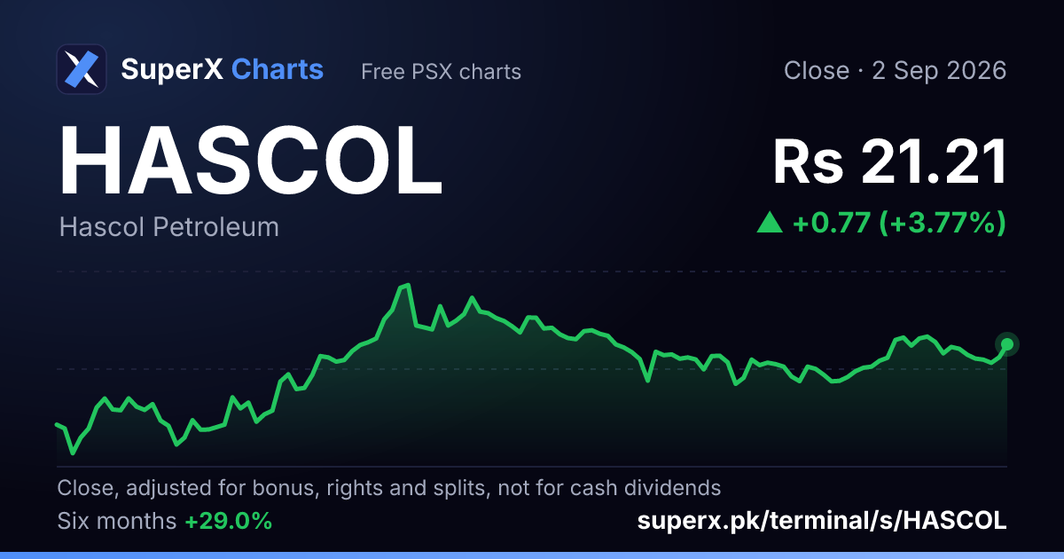 HASCOL: six-month price line