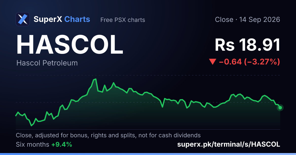 HASCOL: six-month price line