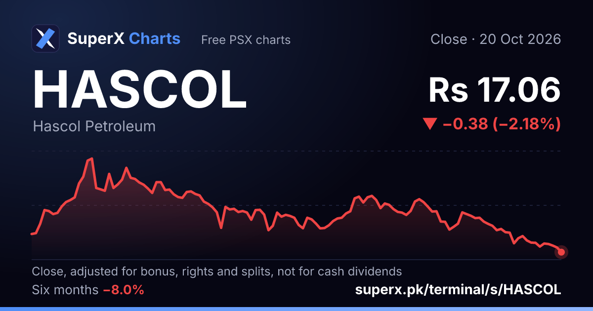 HASCOL: six-month price line
