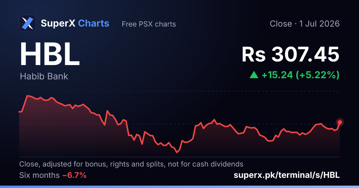 HBL: six-month price line
