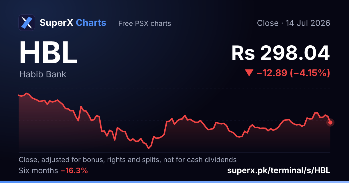 HBL: six-month price line