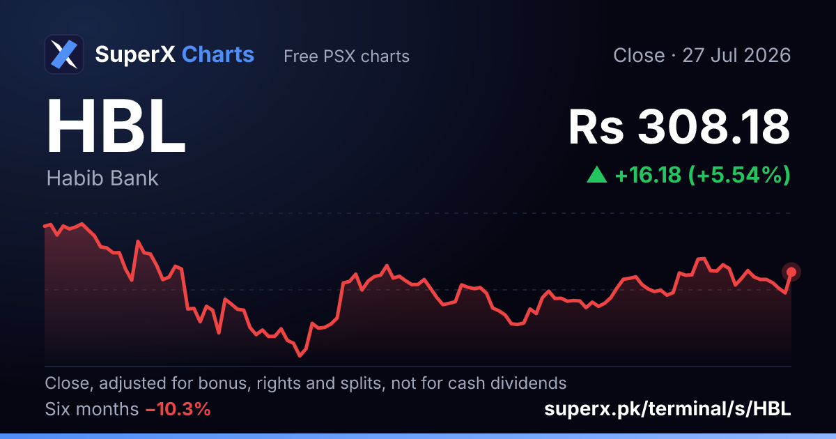 HBL: six-month price line