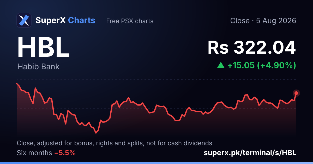 HBL: six-month price line