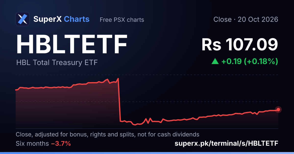 HBLTETF: six-month price line