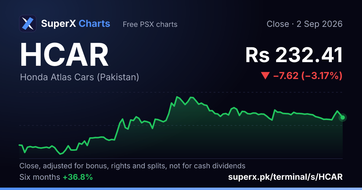 HCAR: six-month price line