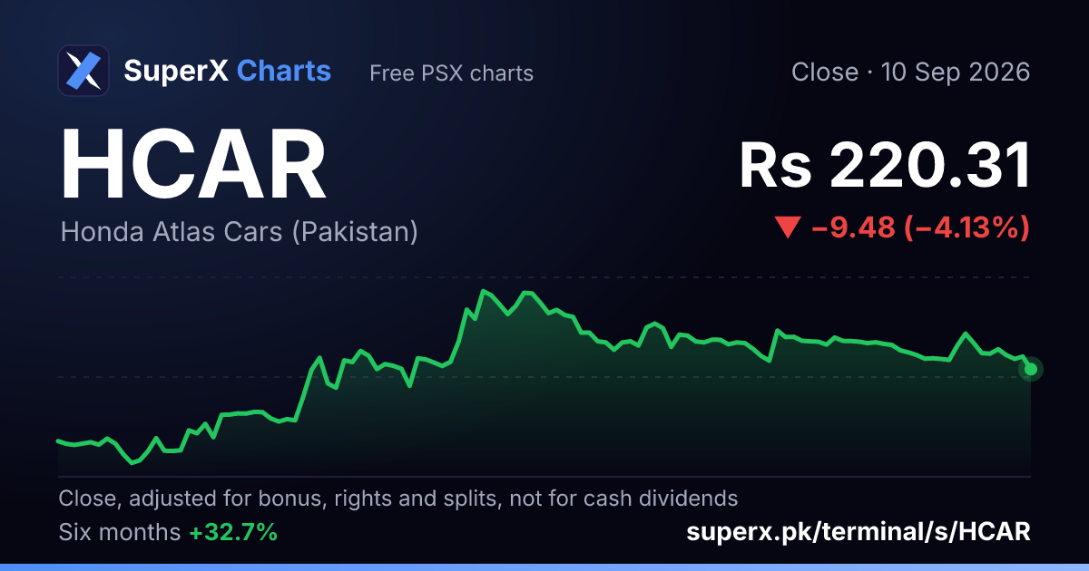 HCAR: six-month price line