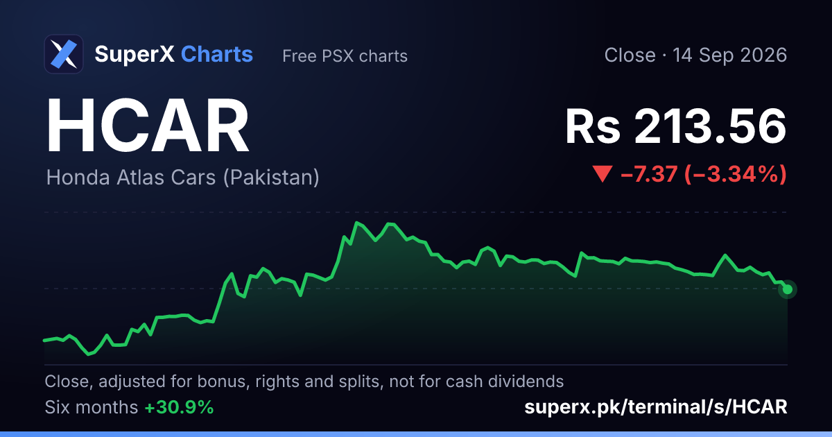 HCAR: six-month price line