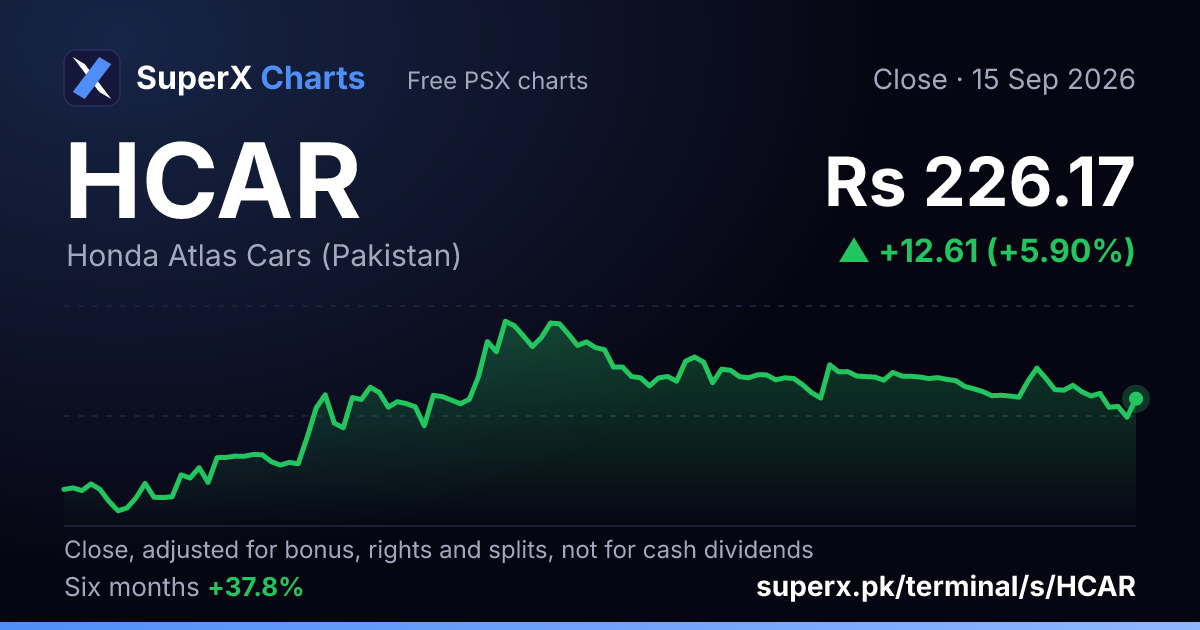 HCAR: six-month price line