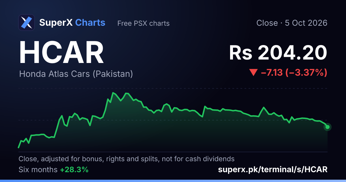 HCAR: six-month price line