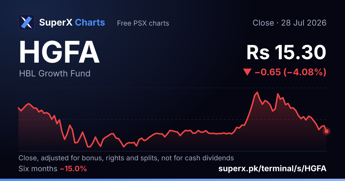 HGFA: six-month price line