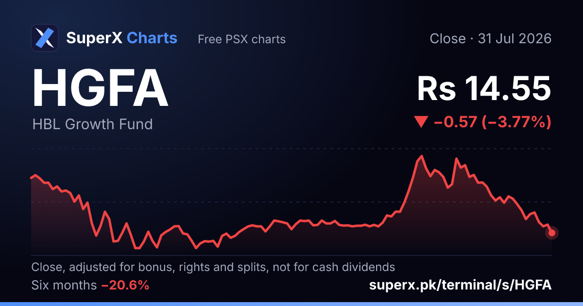 HGFA: six-month price line
