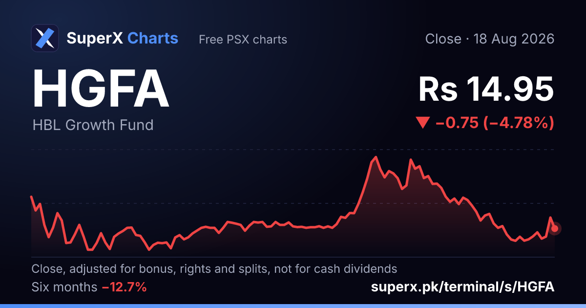 HGFA: six-month price line