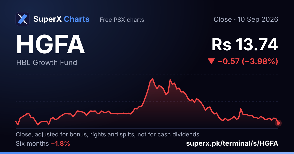 HGFA: six-month price line