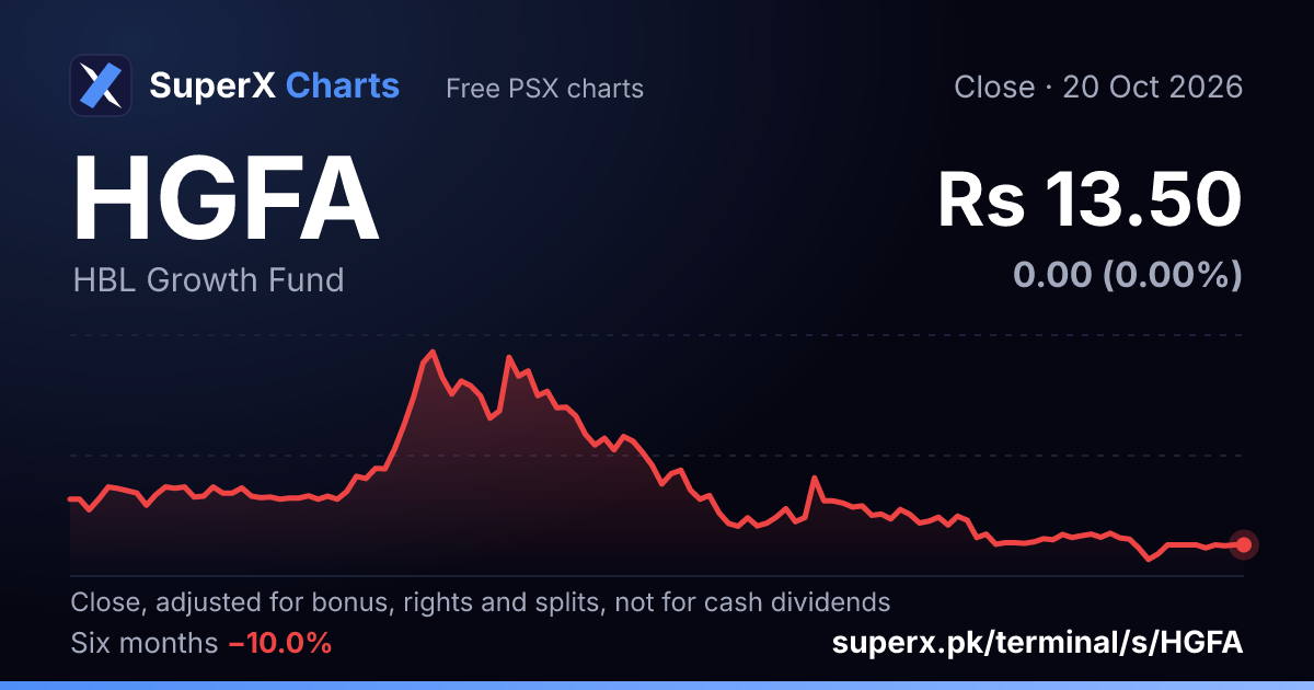 HGFA: six-month price line