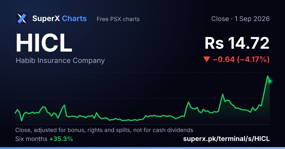 HICL: six-month price line