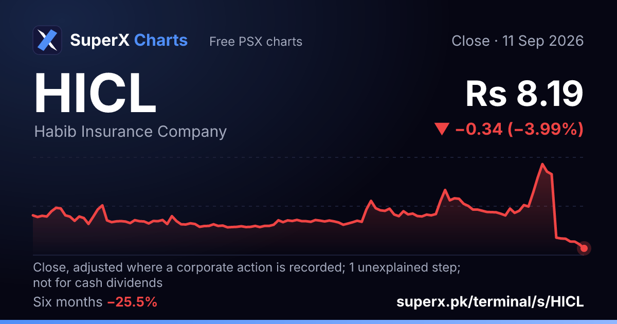 HICL: six-month price line