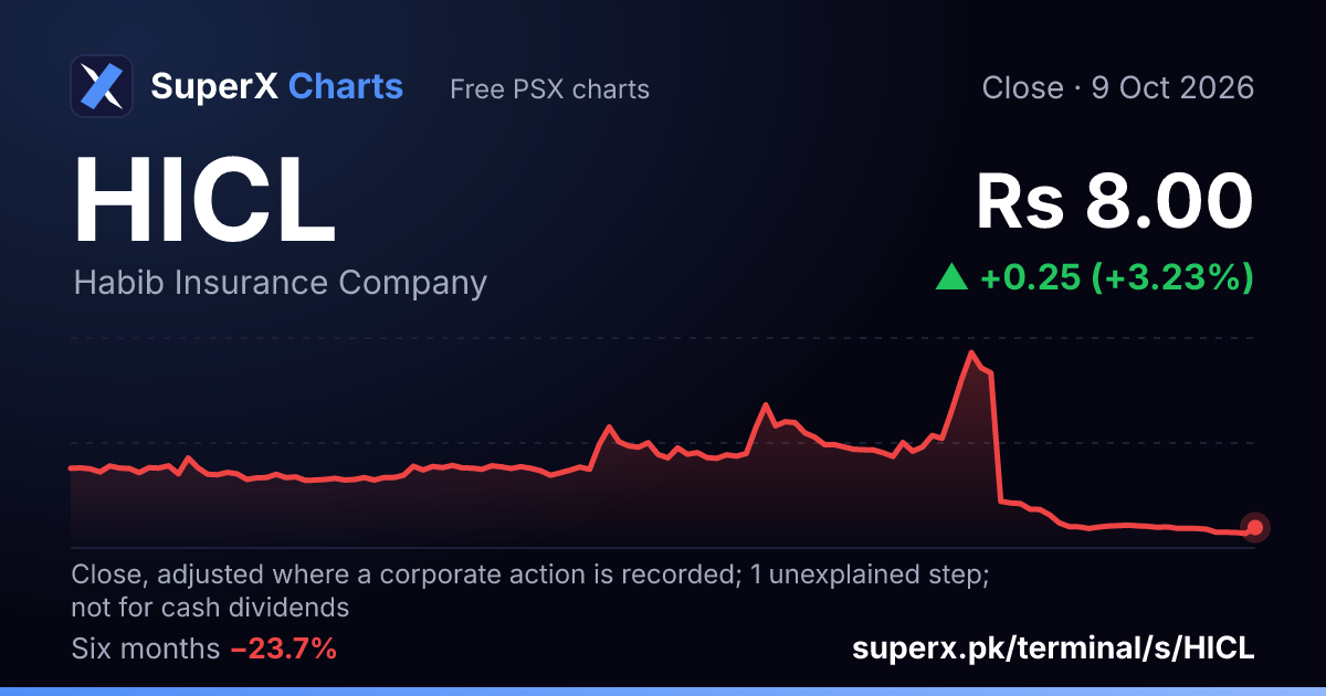 HICL: six-month price line