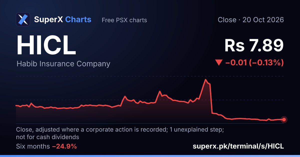 HICL: six-month price line