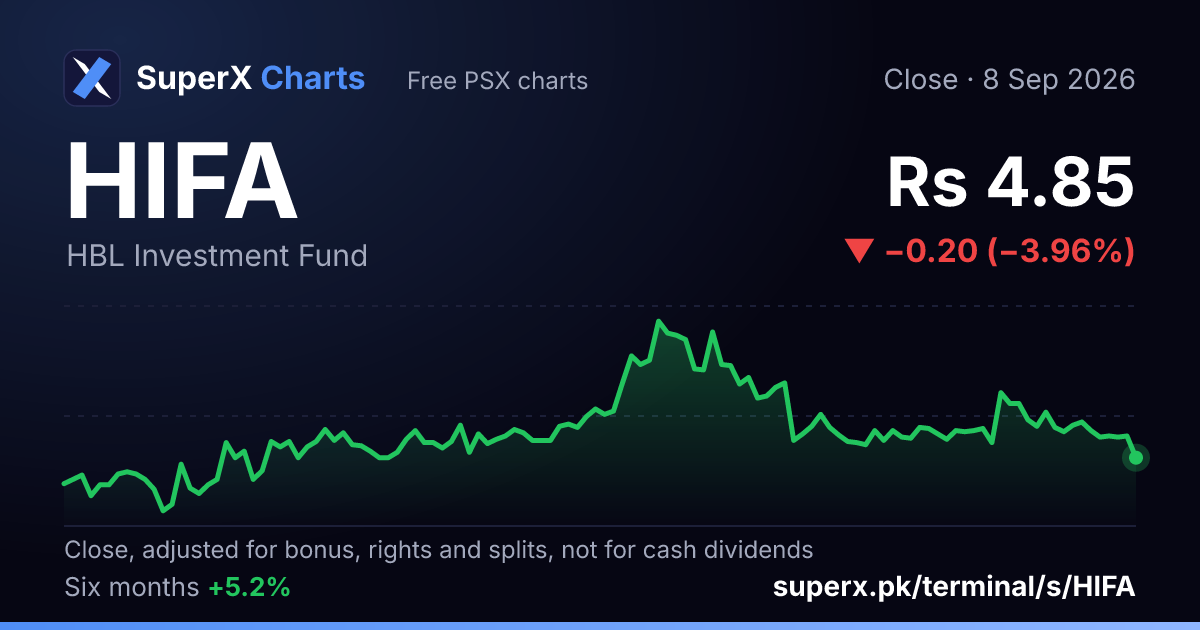 HIFA: six-month price line