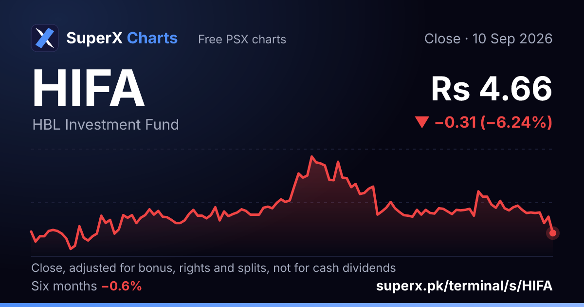 HIFA: six-month price line
