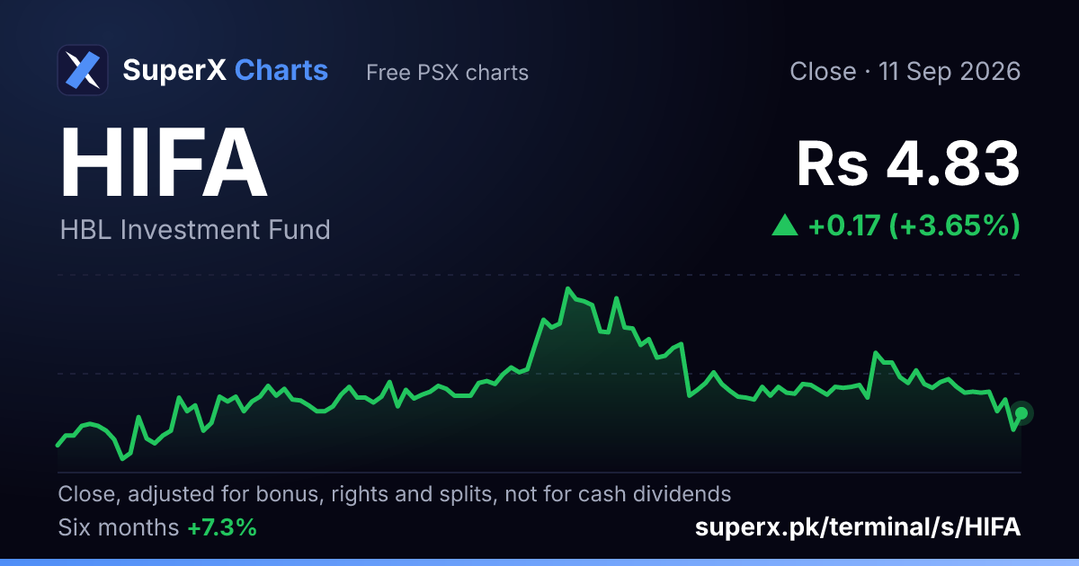 HIFA: six-month price line