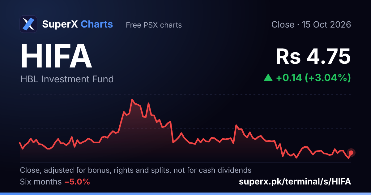 HIFA: six-month price line