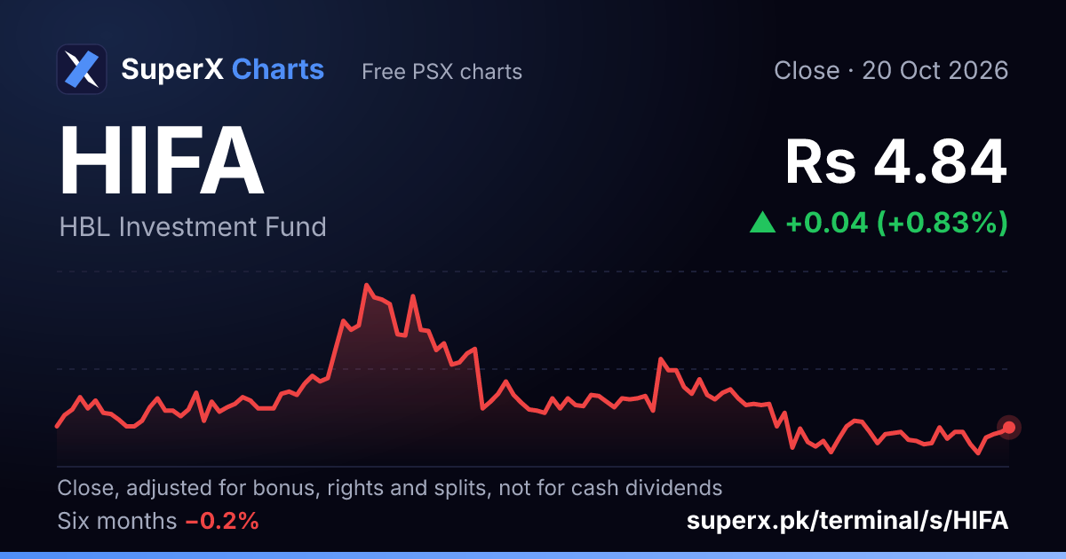 HIFA: six-month price line