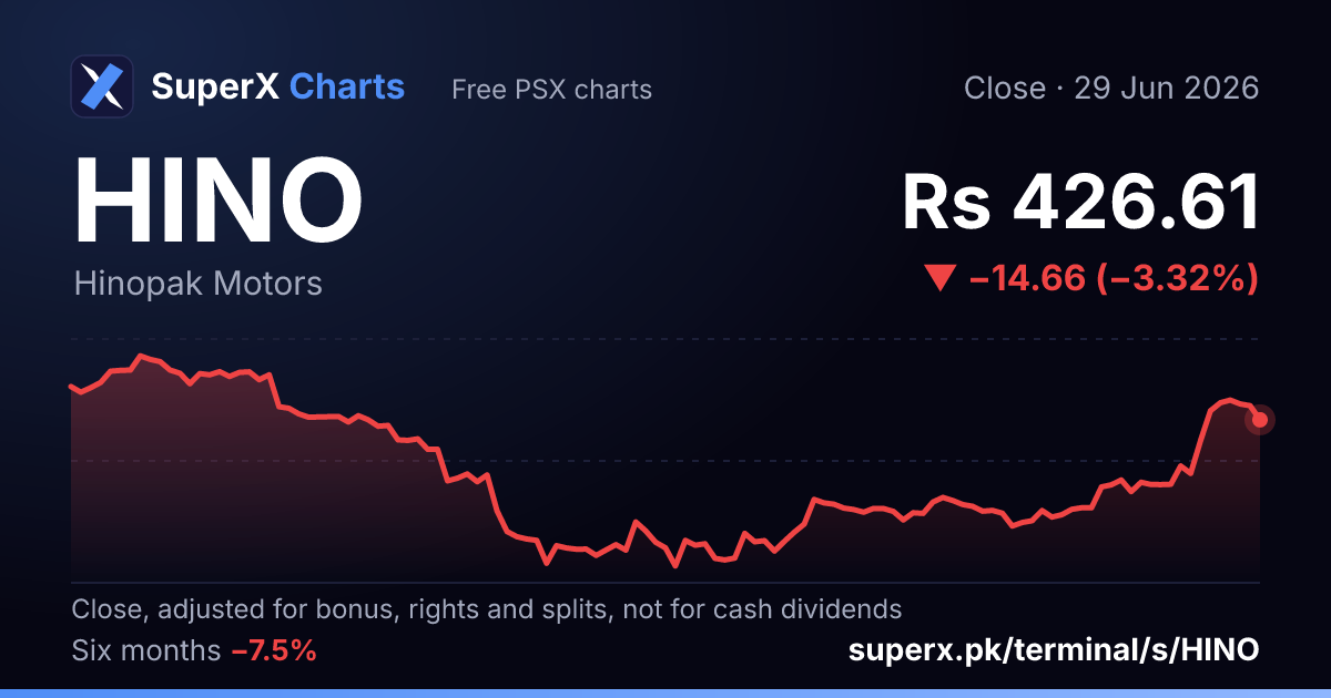 HINO: six-month price line