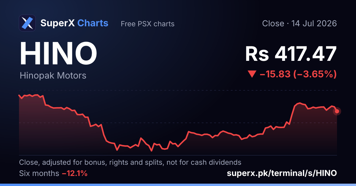 HINO: six-month price line