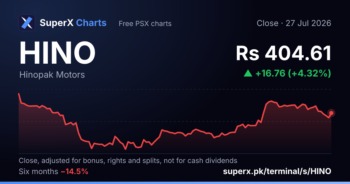 HINO: six-month price line