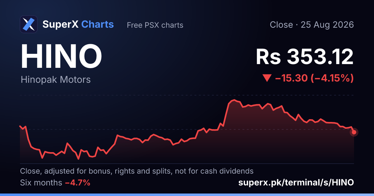HINO: six-month price line