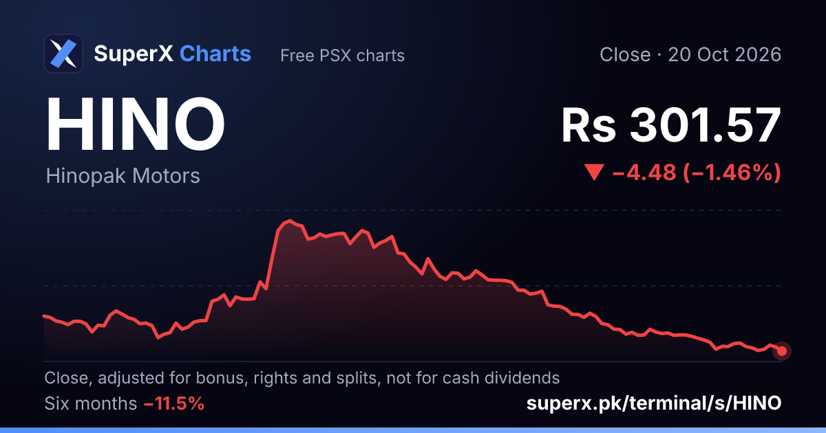 HINO: six-month price line