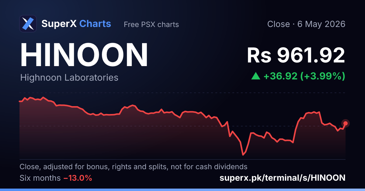 HINOON: six-month price line