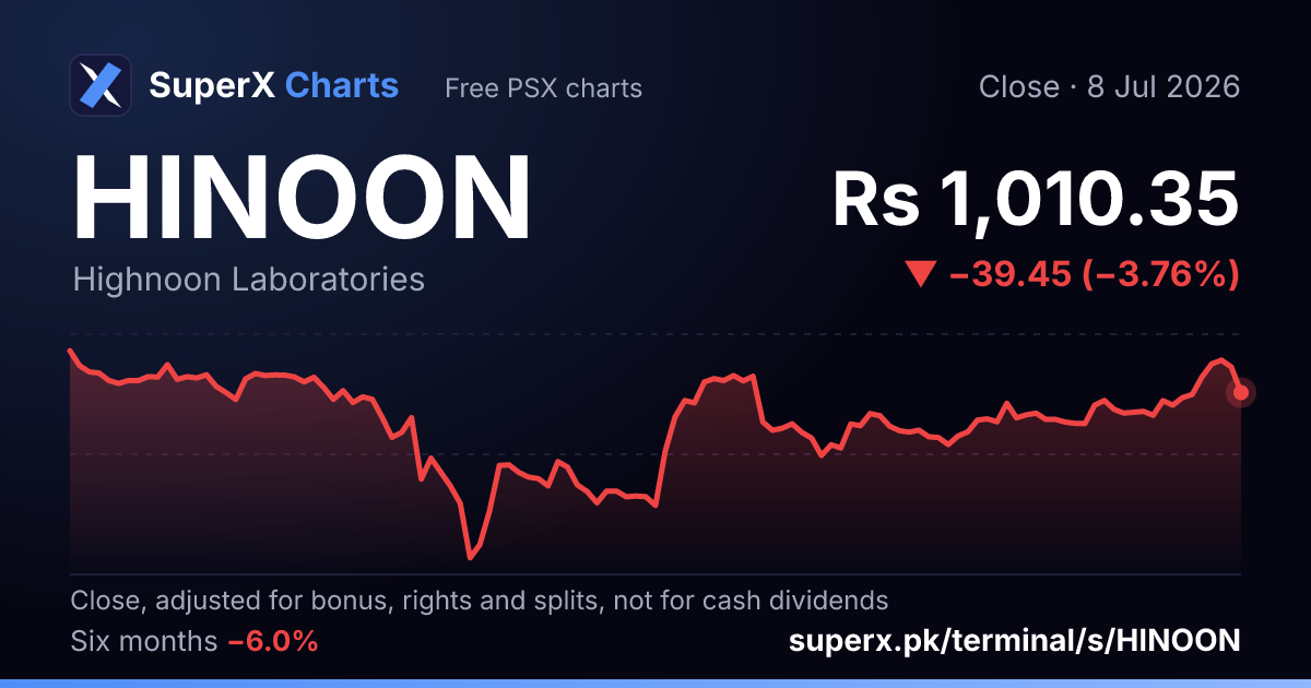 HINOON: six-month price line